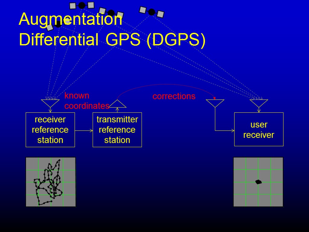 transmitter reference station corrections known coordinates Augmentation Differential GPS (DGPS)